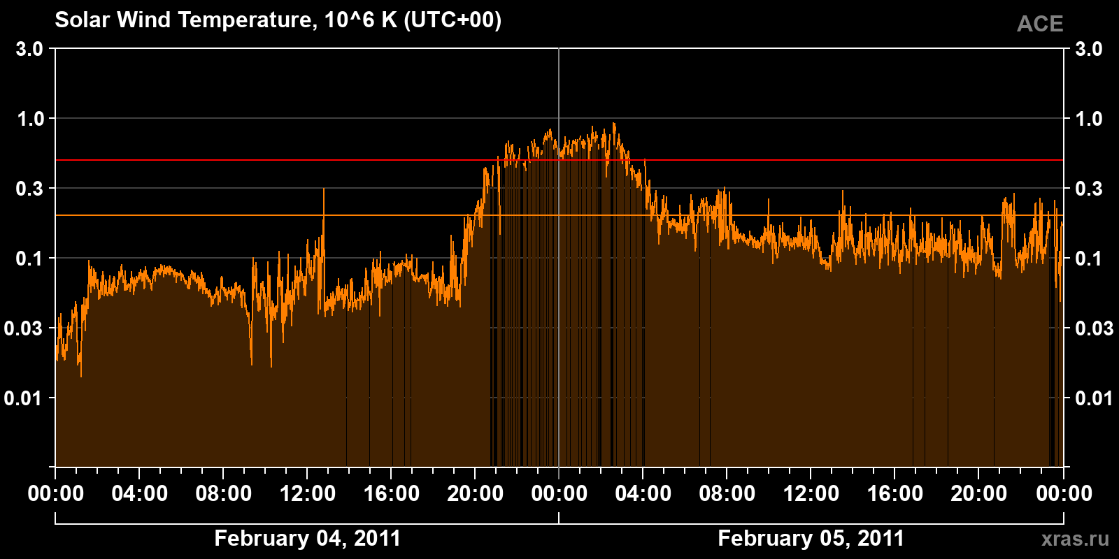 Solar wind temperature