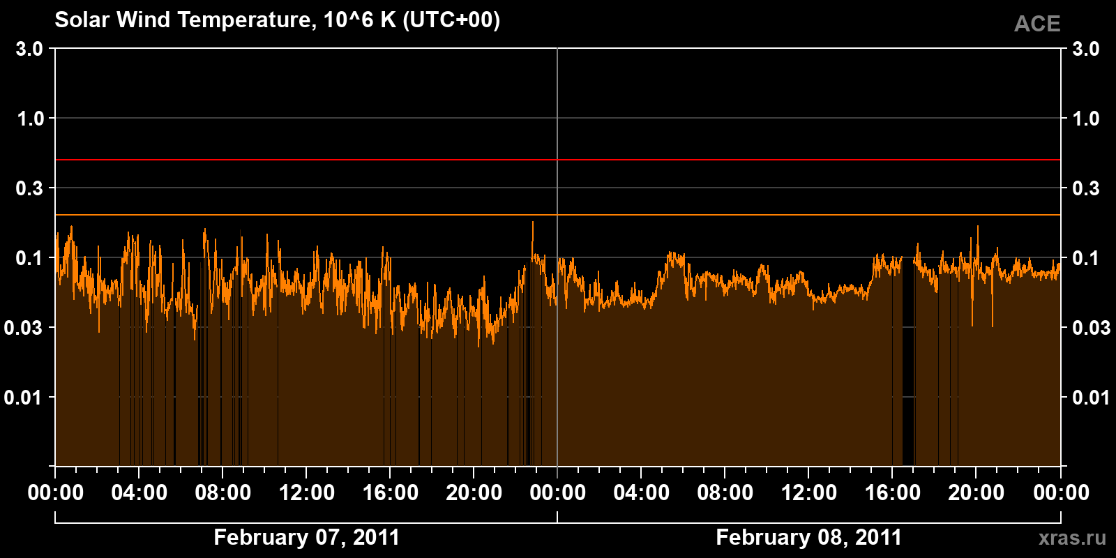 Solar wind temperature