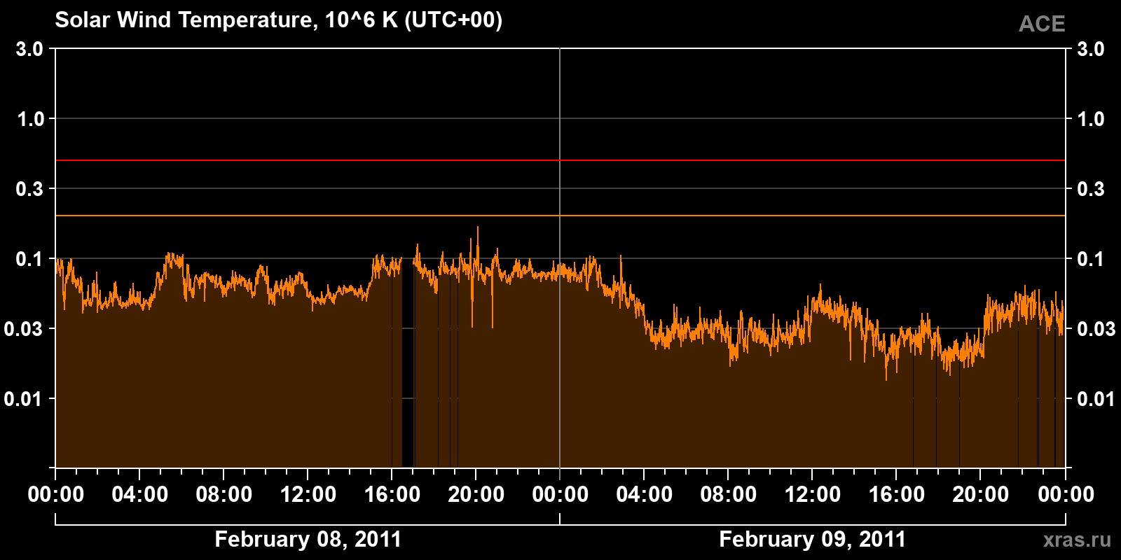Solar wind temperature