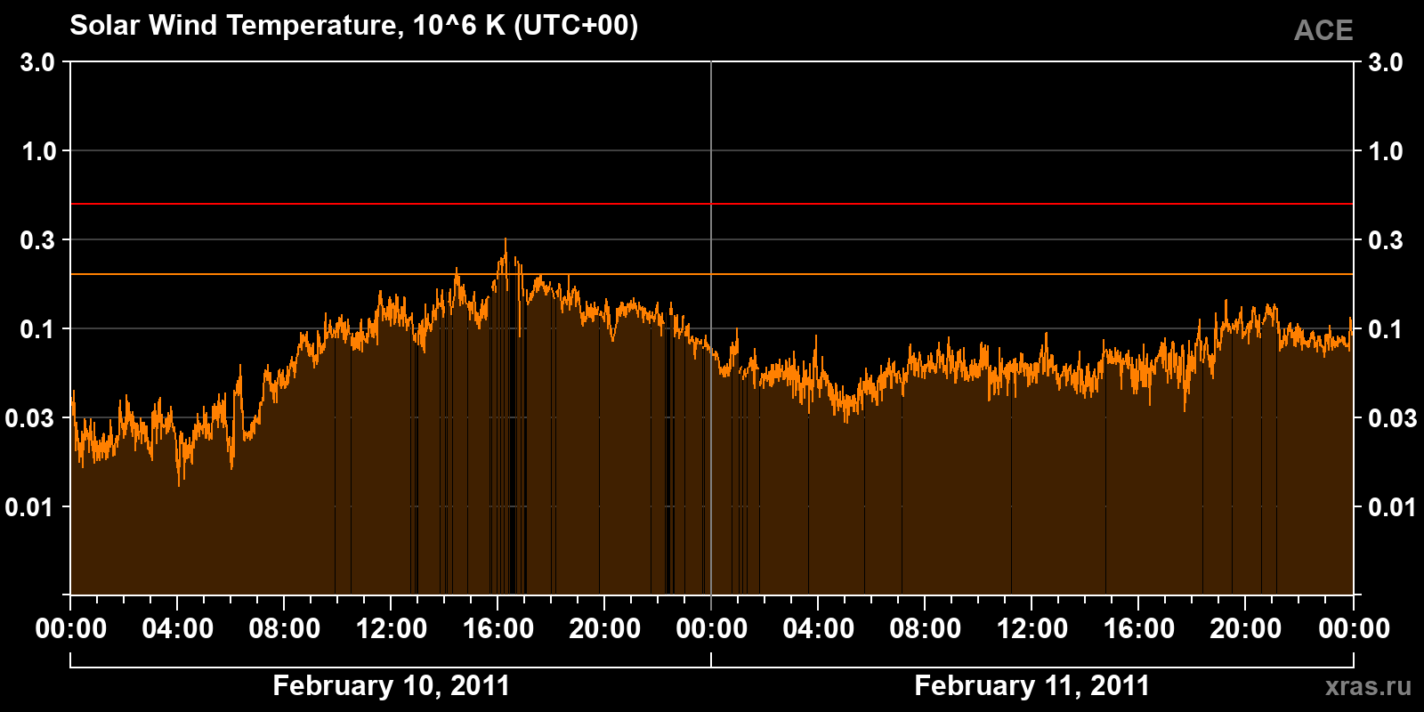 Solar wind temperature