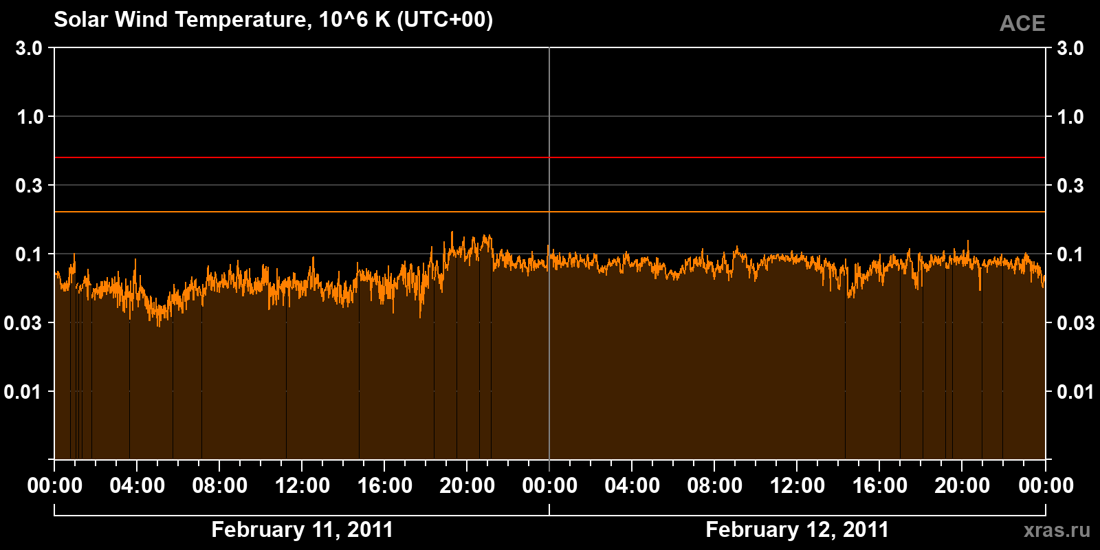 Solar wind temperature