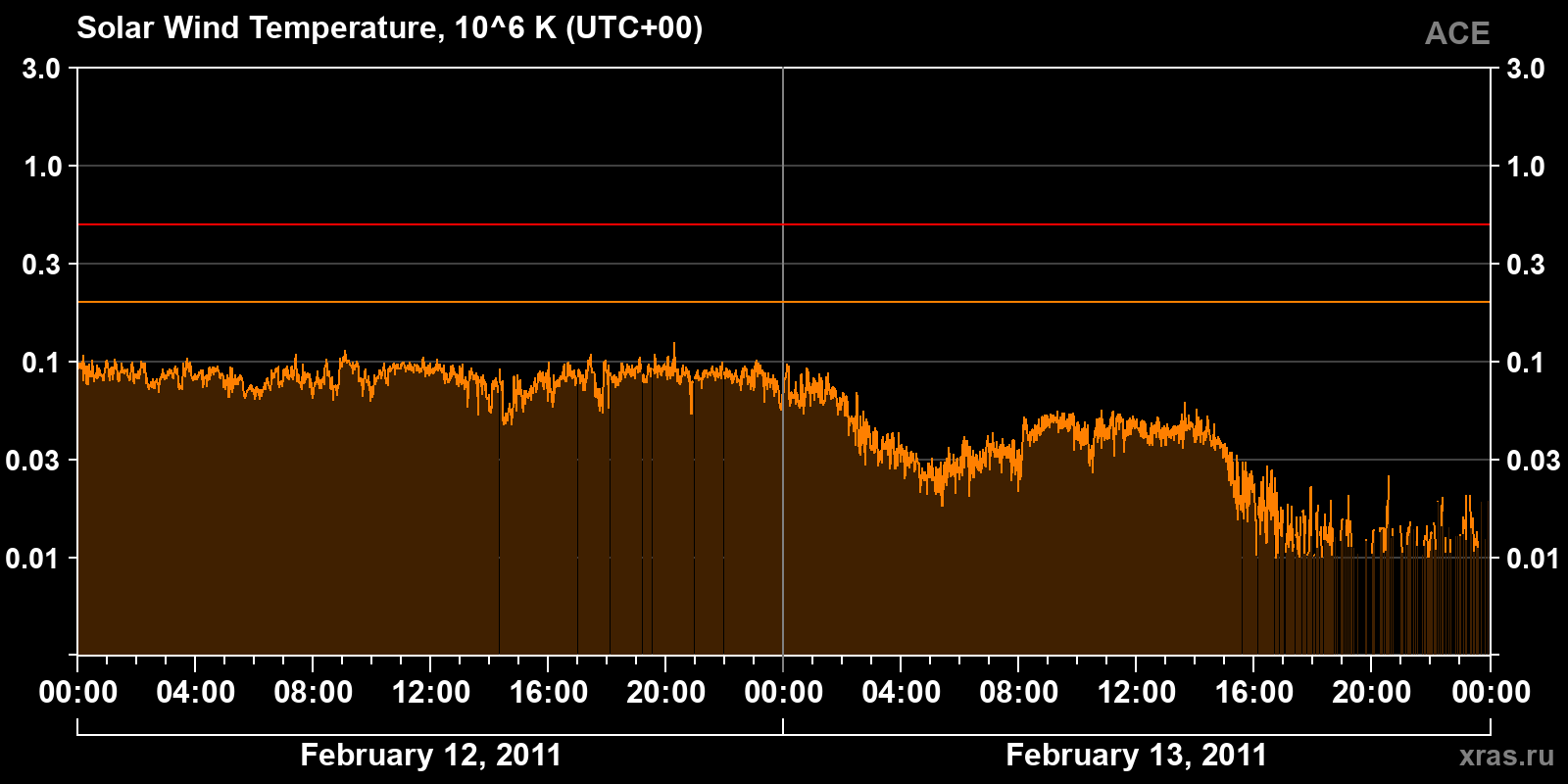Solar wind temperature