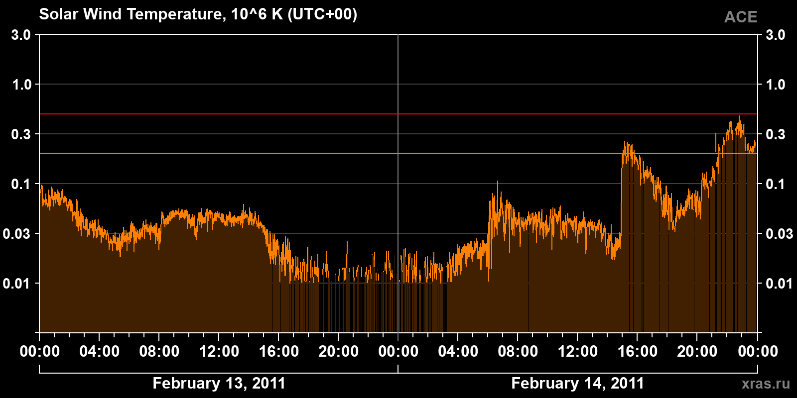 Solar wind temperature