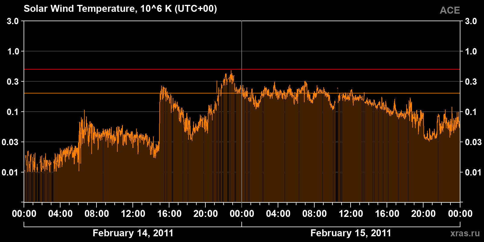 Solar wind temperature