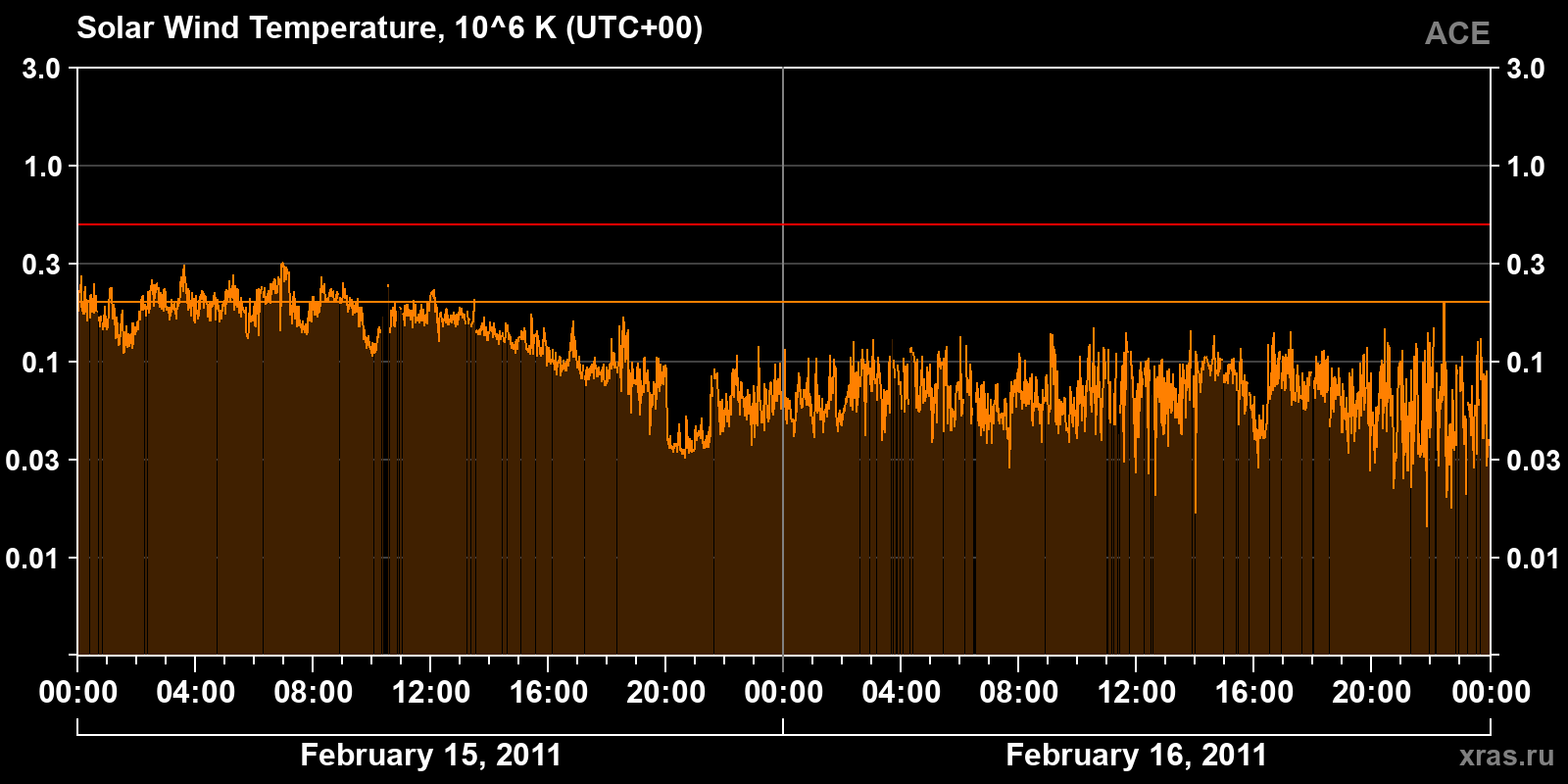Solar wind temperature