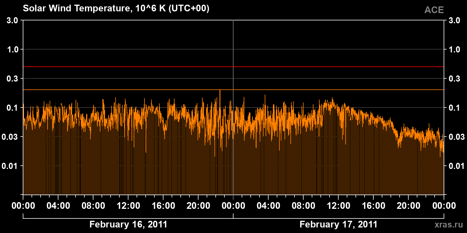 Solar wind temperature