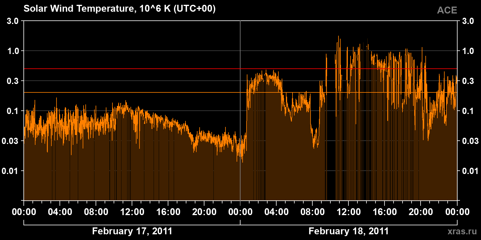 Solar wind temperature