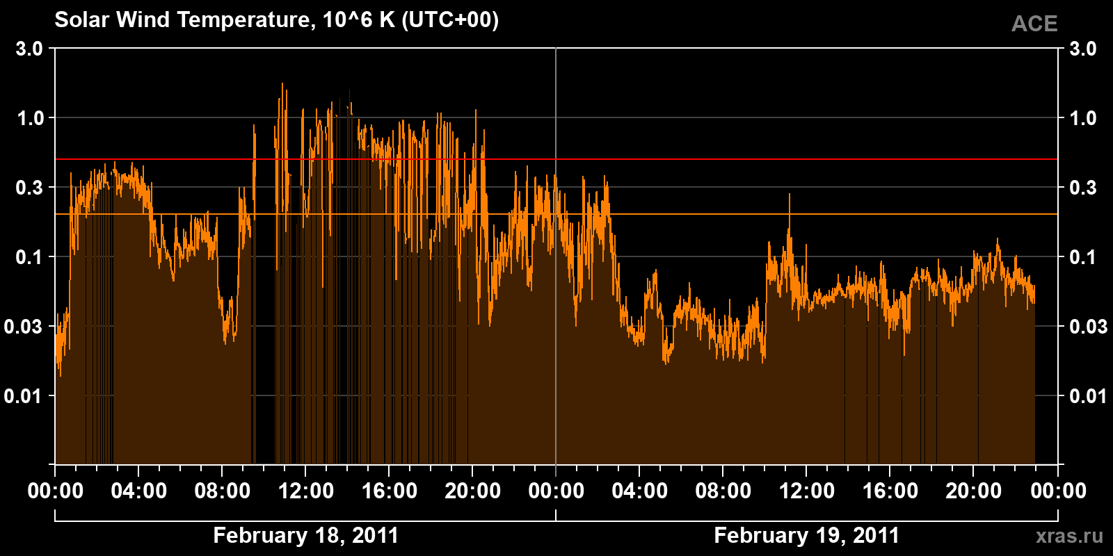 Solar wind temperature