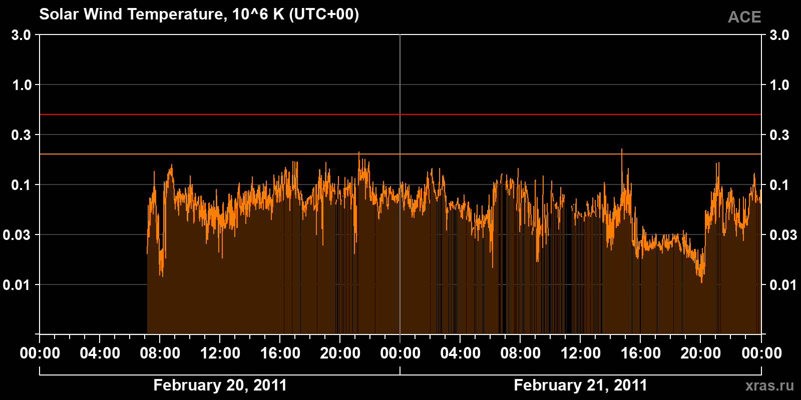 Solar wind temperature