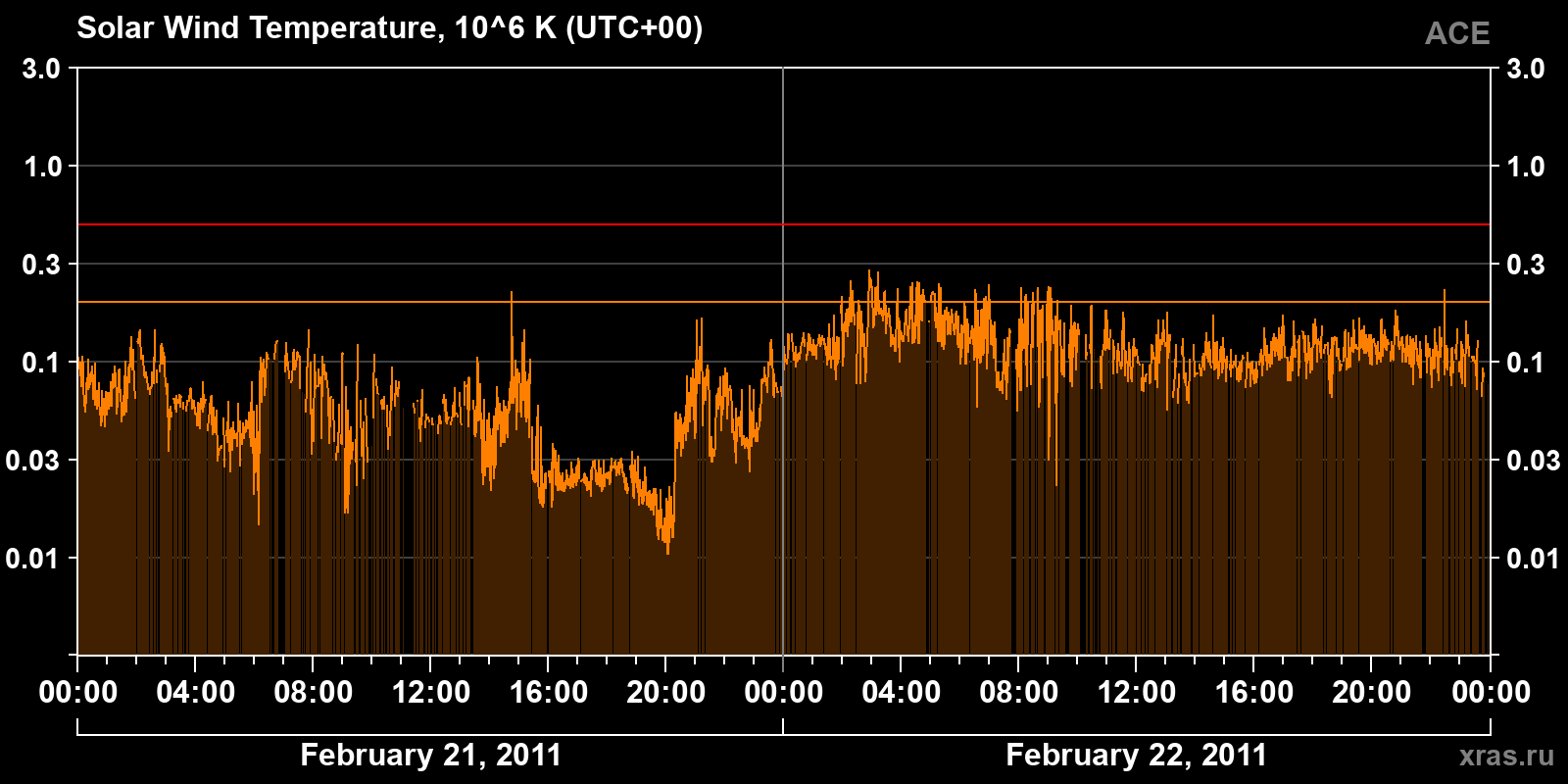 Solar wind temperature