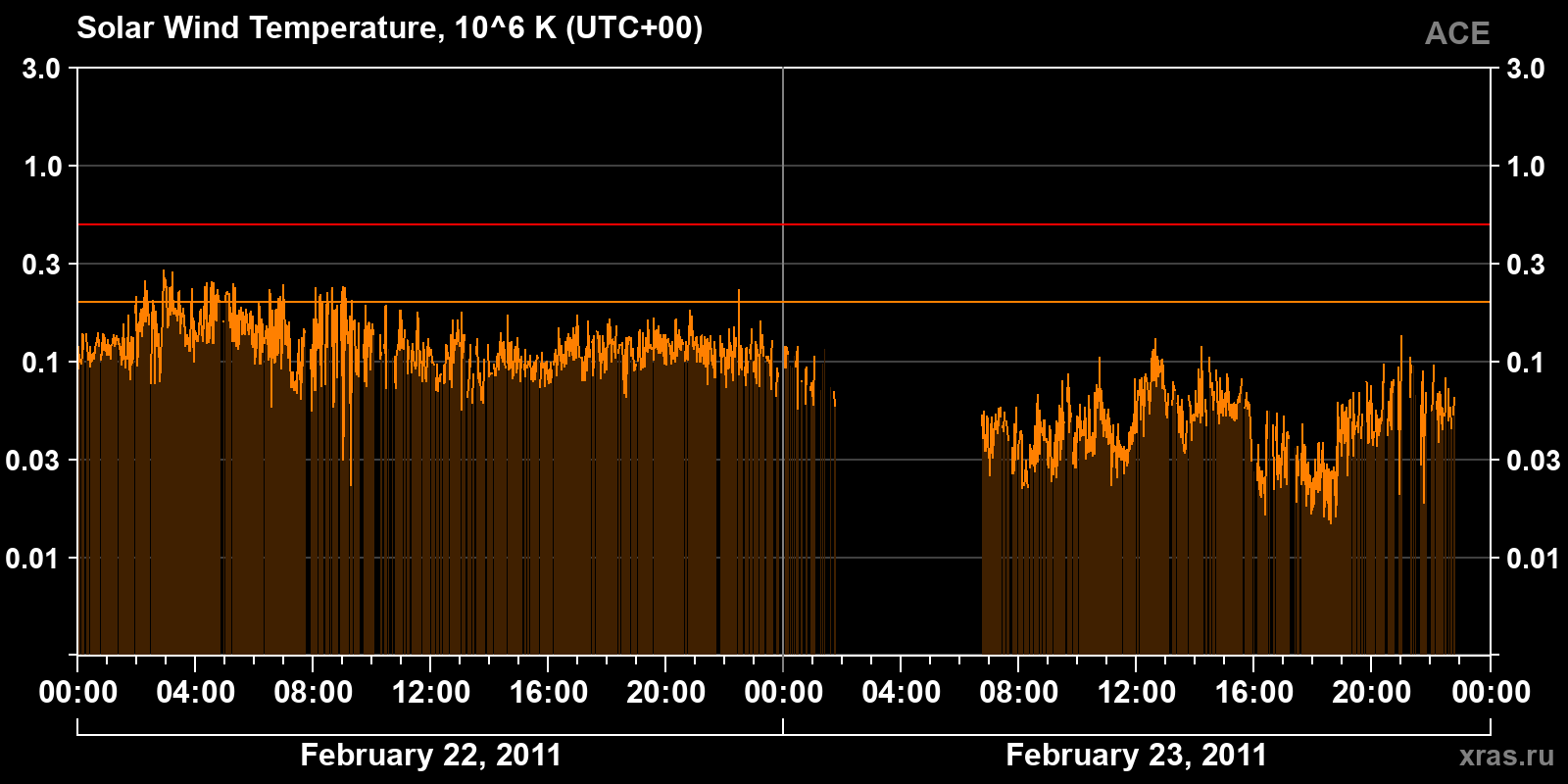 Solar wind temperature