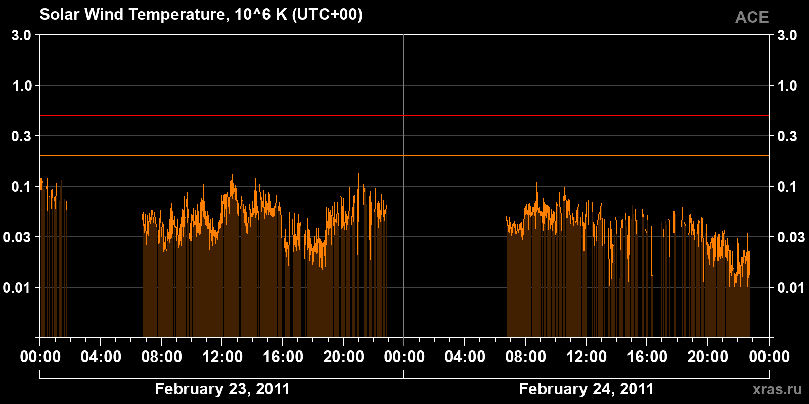 Solar wind temperature