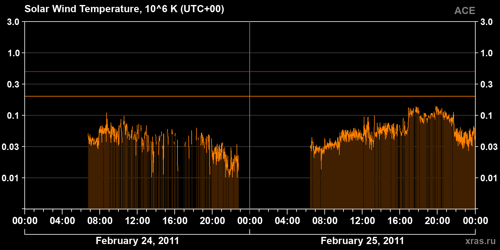 Solar wind temperature