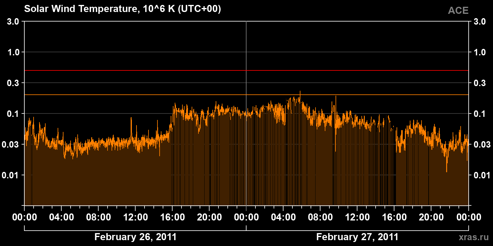 Solar wind temperature