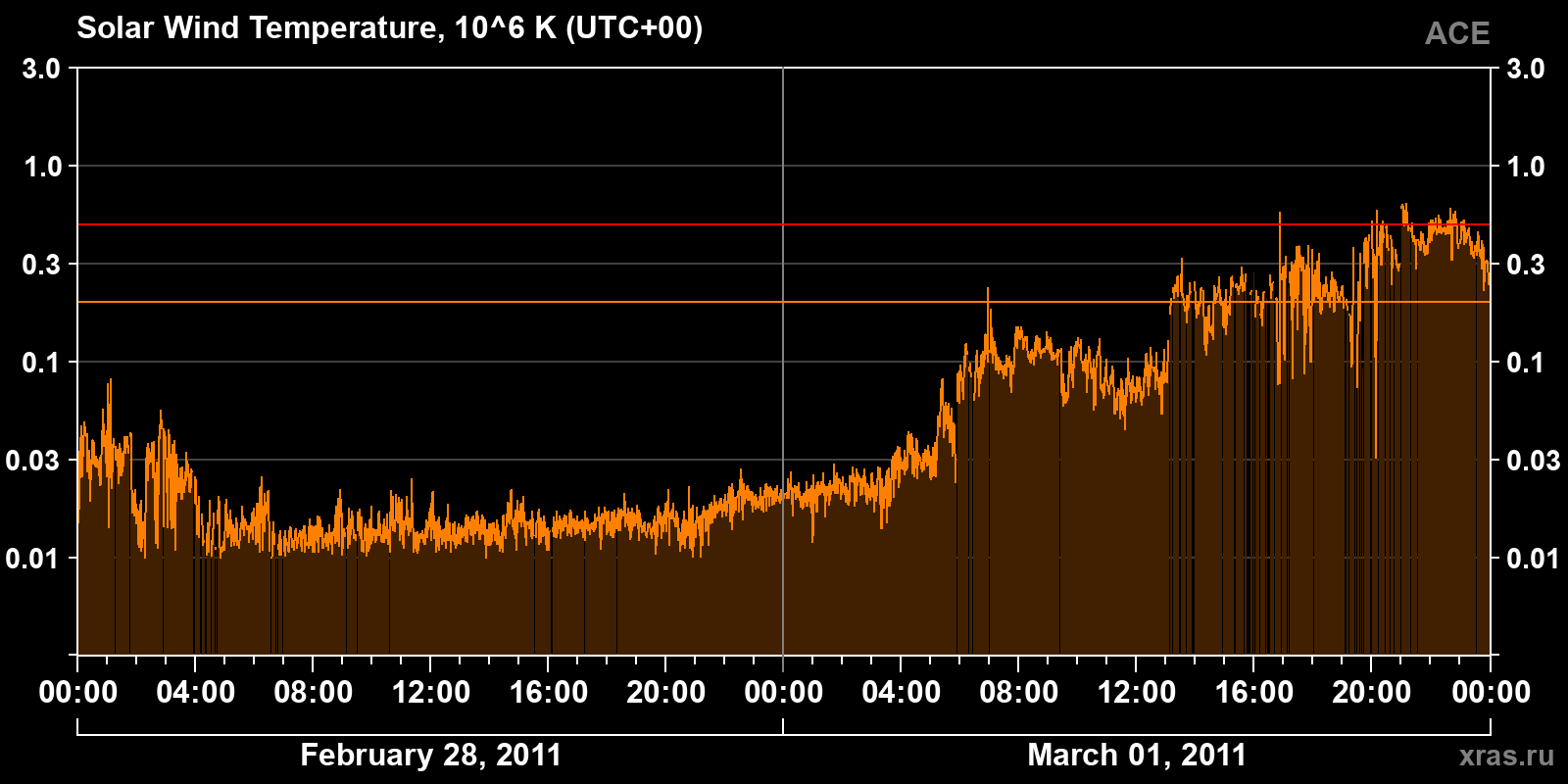 Solar wind temperature