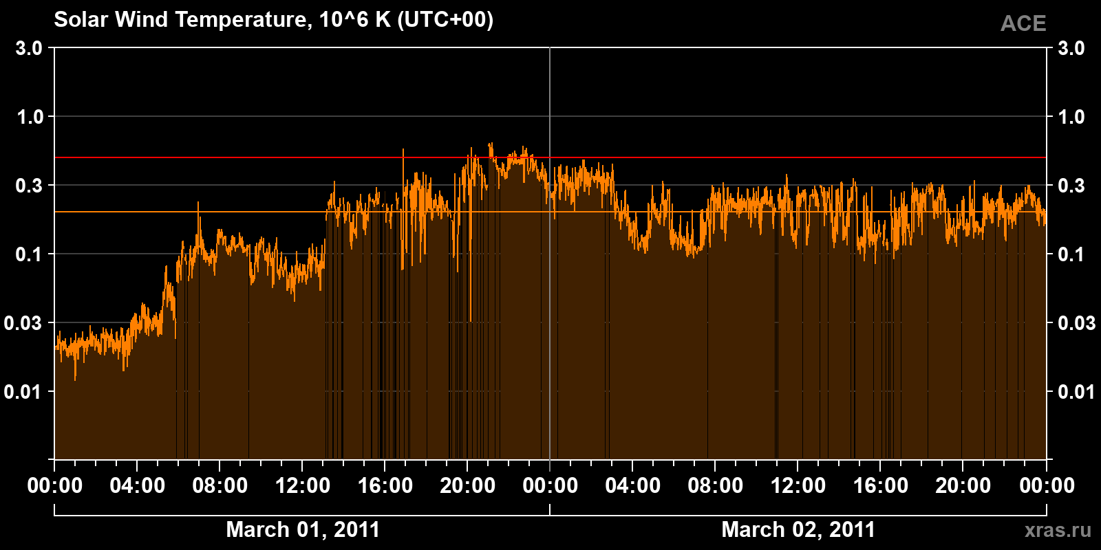 Solar wind temperature
