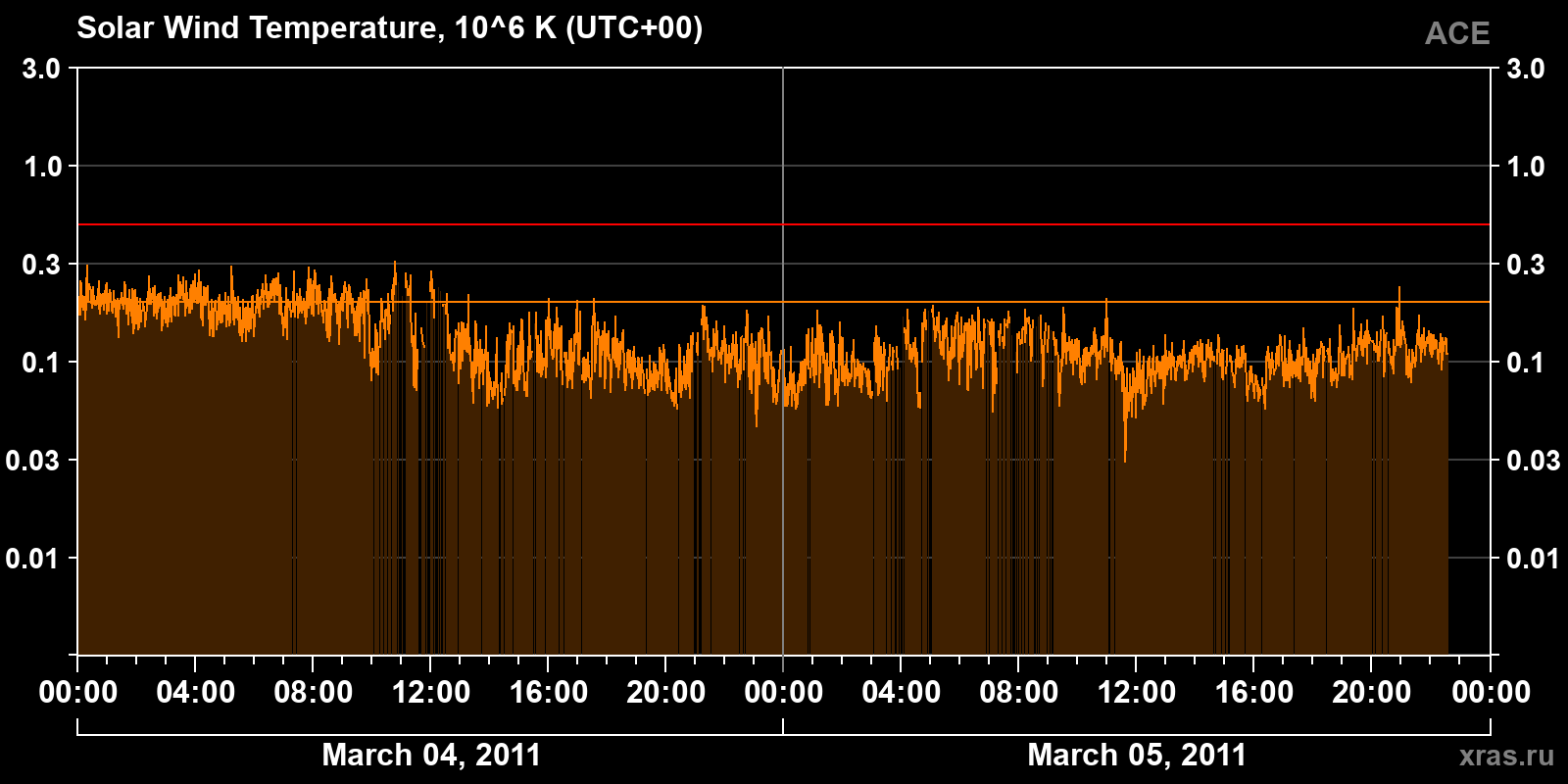 Solar wind temperature