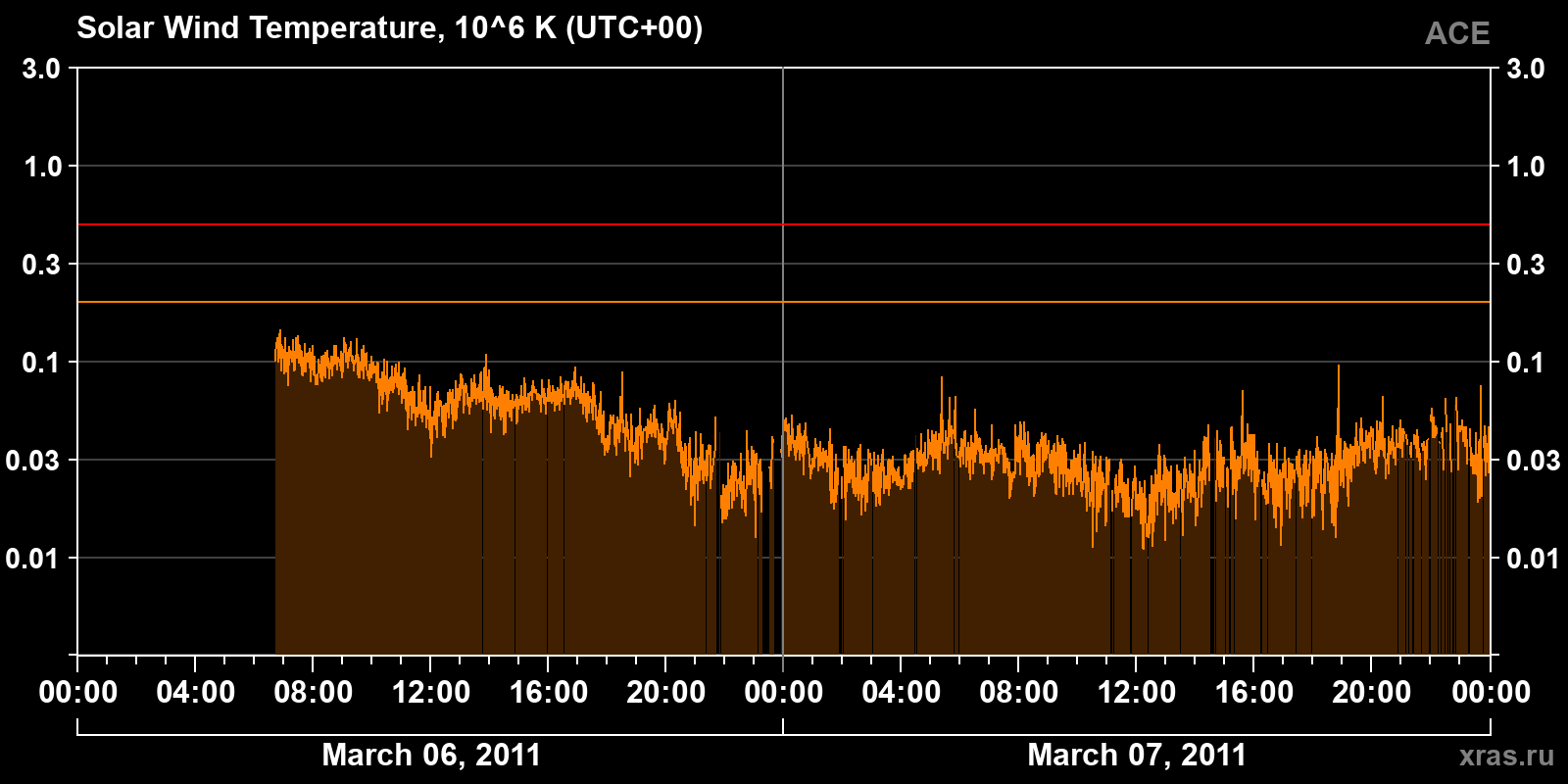 Solar wind temperature