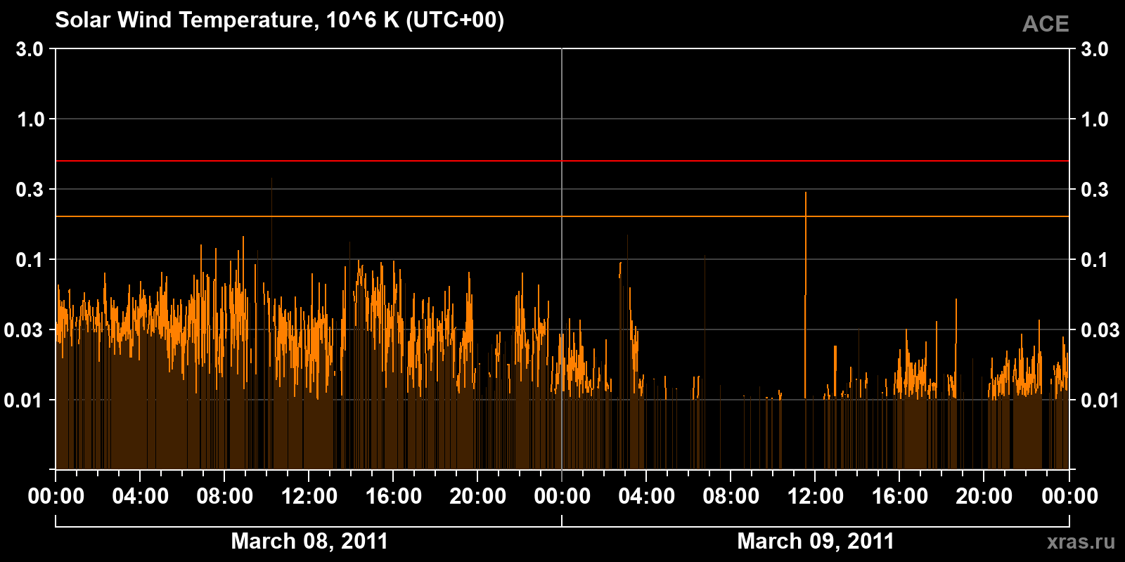 Solar wind temperature