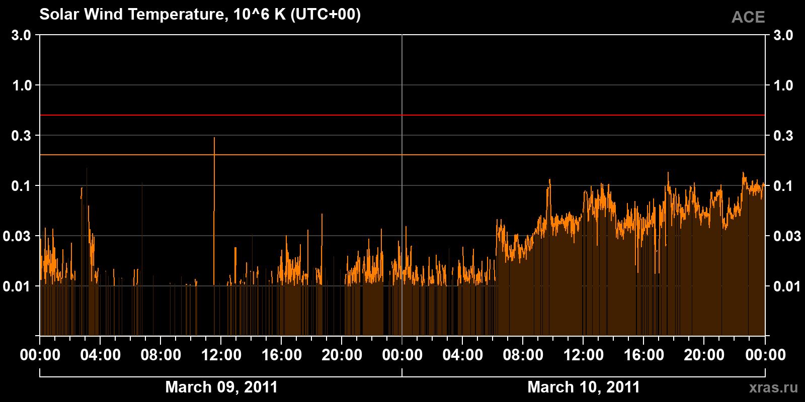 Solar wind temperature