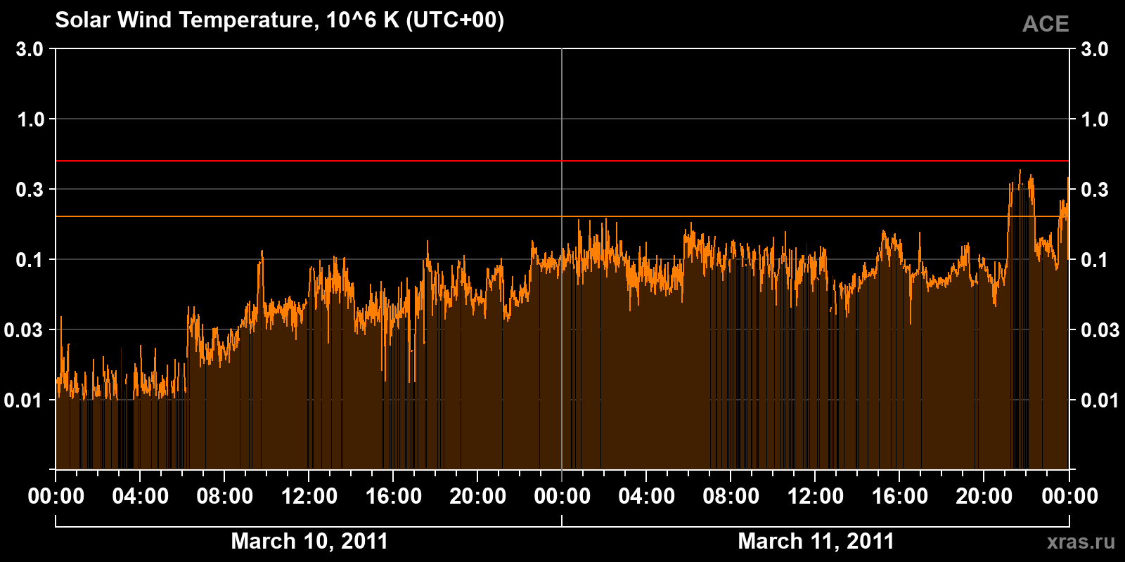 Solar wind temperature