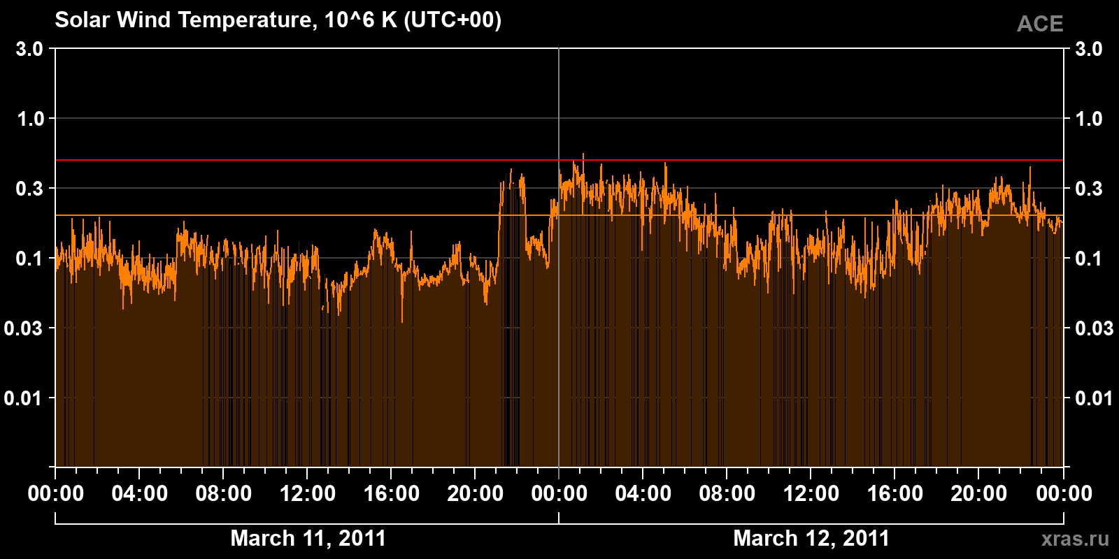 Solar wind temperature