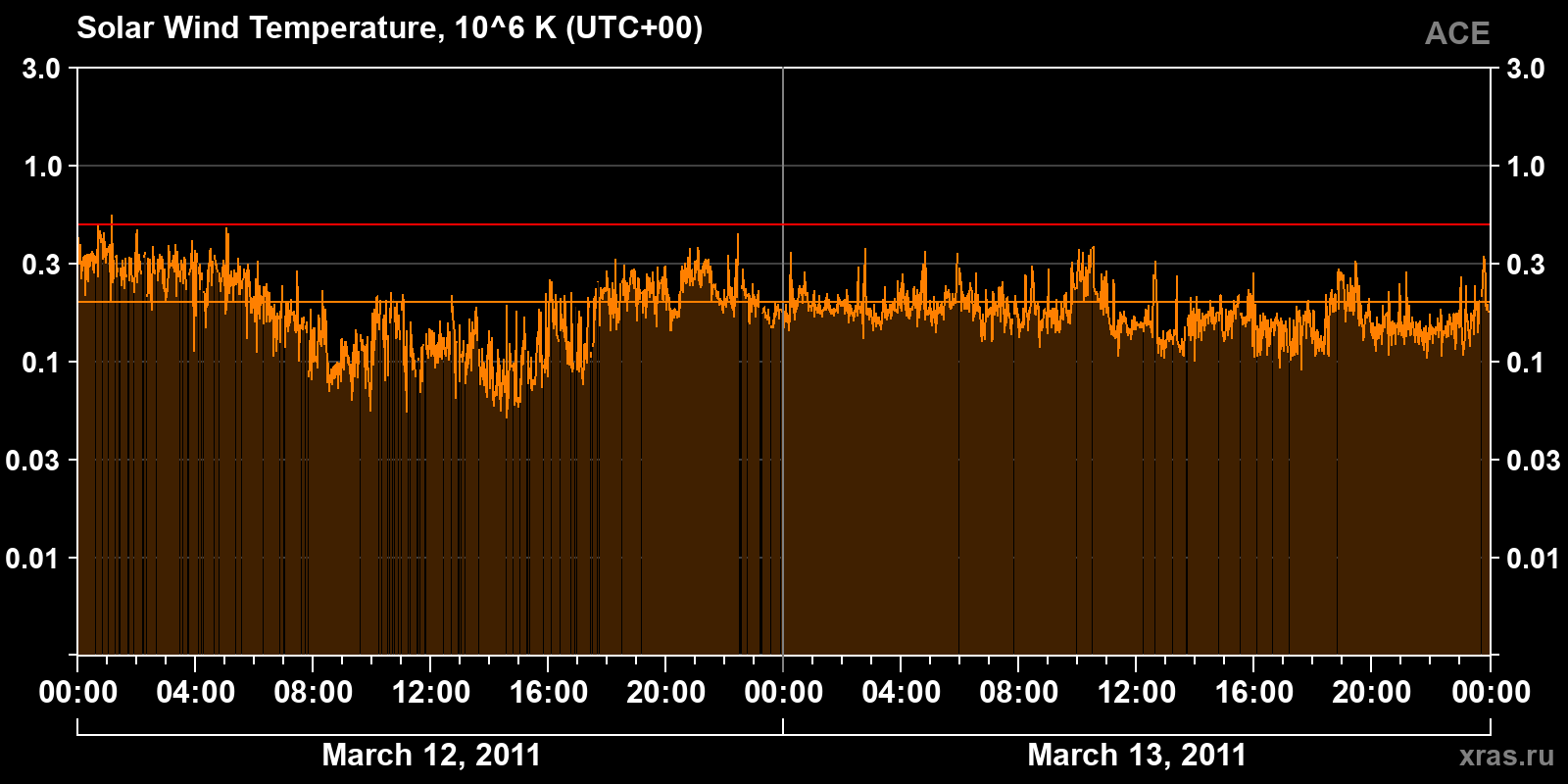 Solar wind temperature