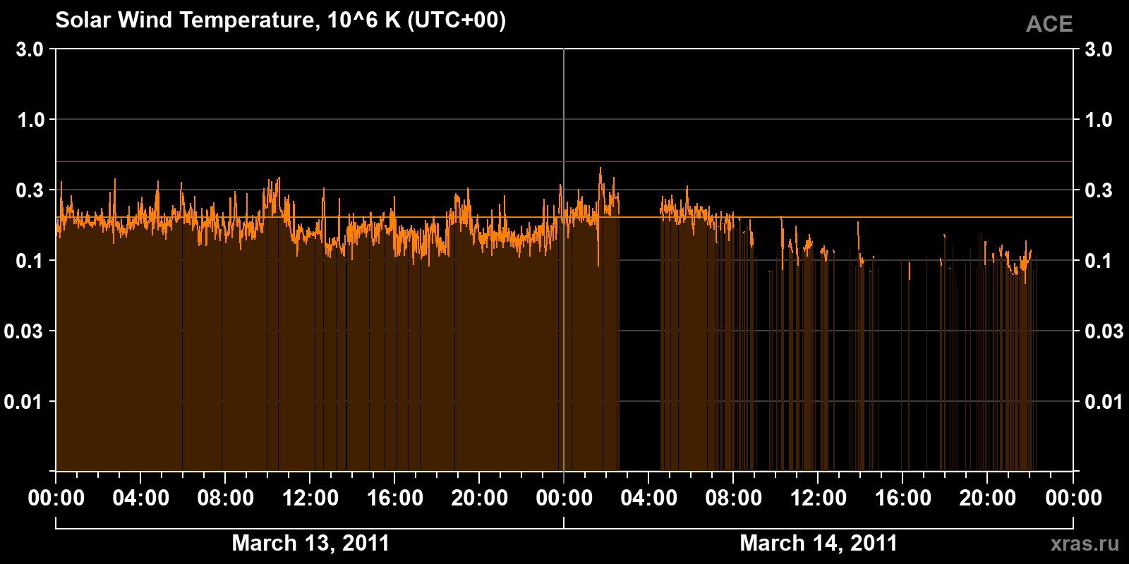Solar wind temperature