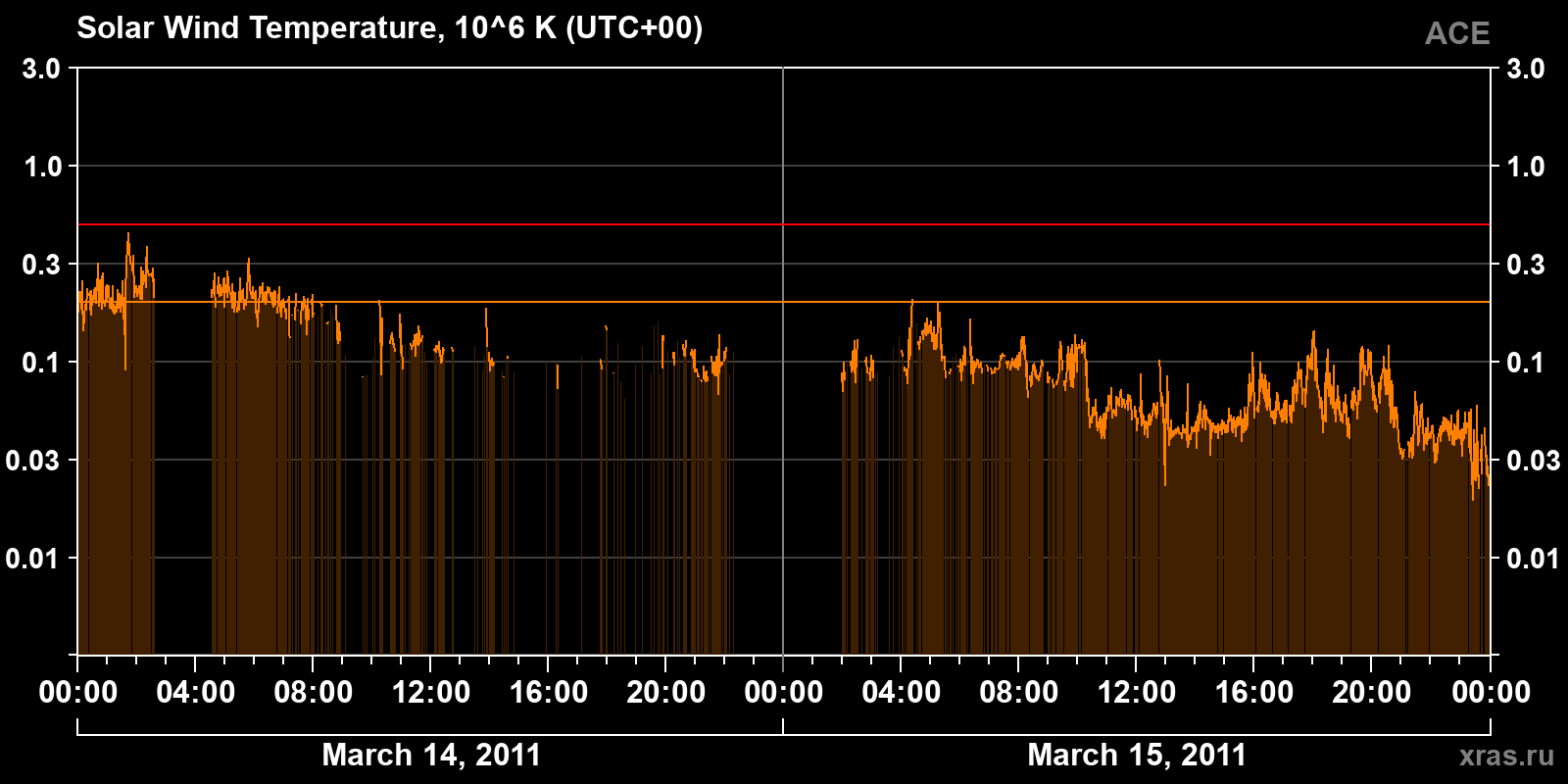 Solar wind temperature