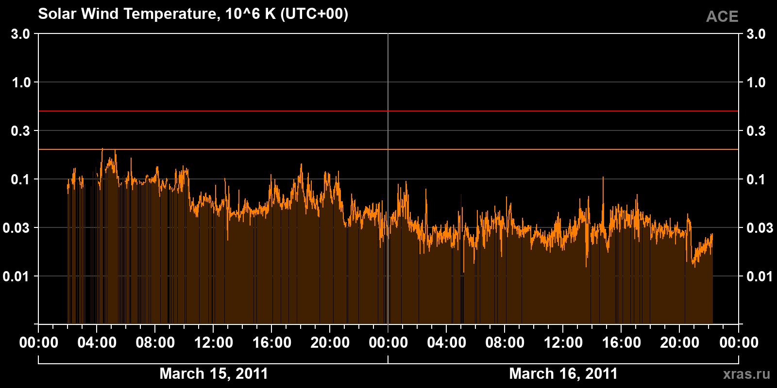 Solar wind temperature