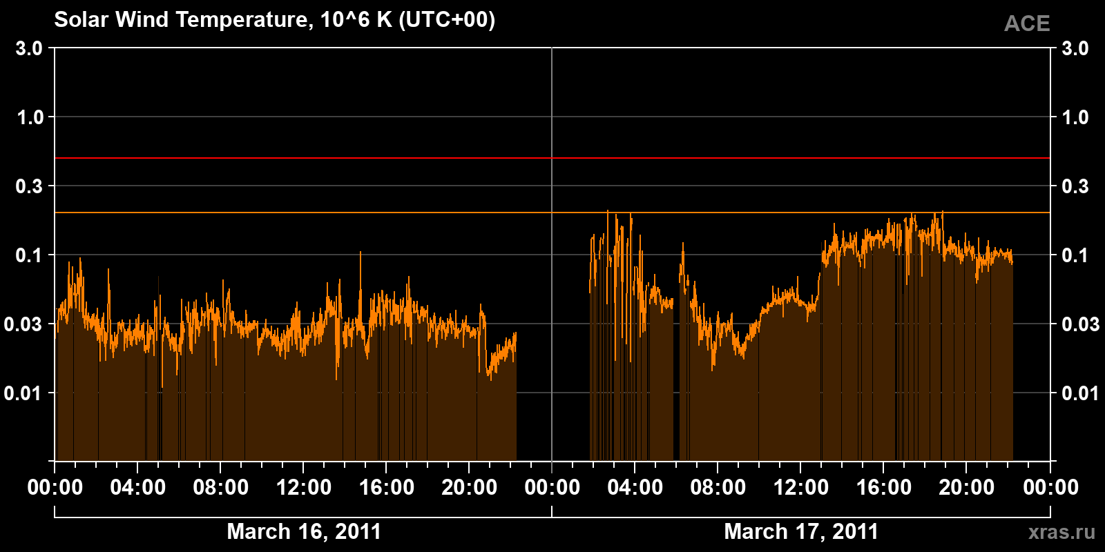 Solar wind temperature