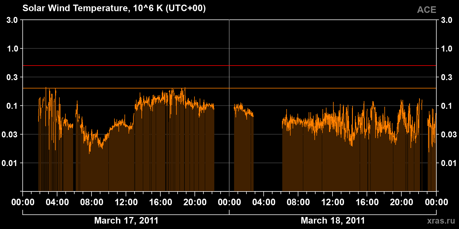 Solar wind temperature