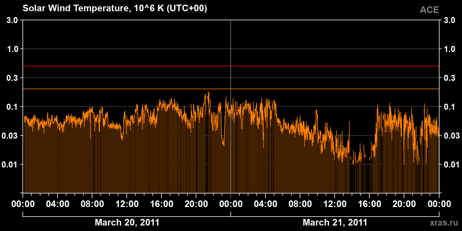 Solar wind temperature