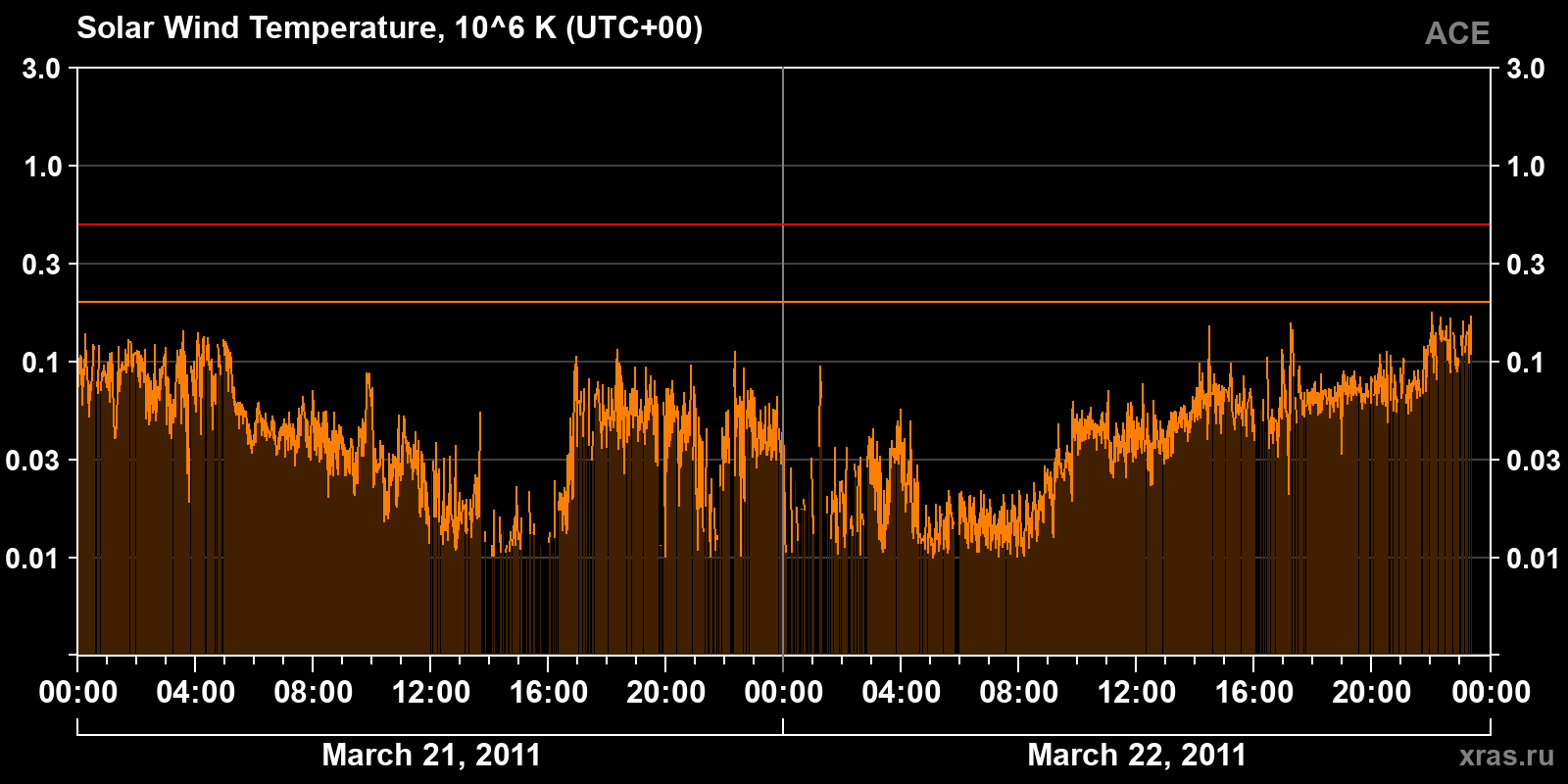 Solar wind temperature