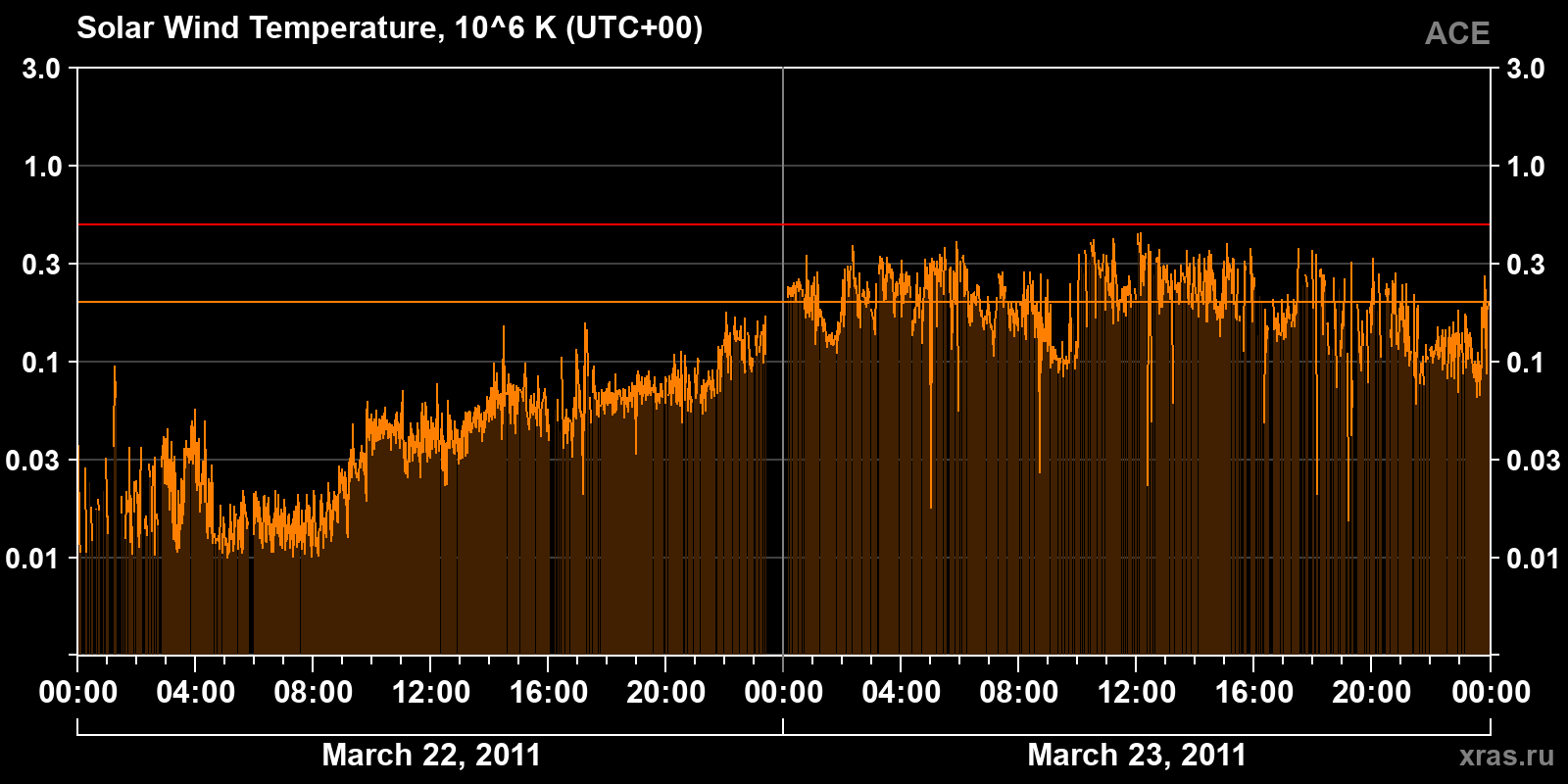 Solar wind temperature