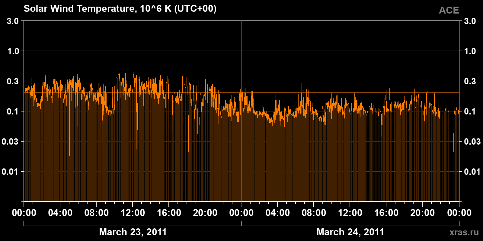 Solar wind temperature
