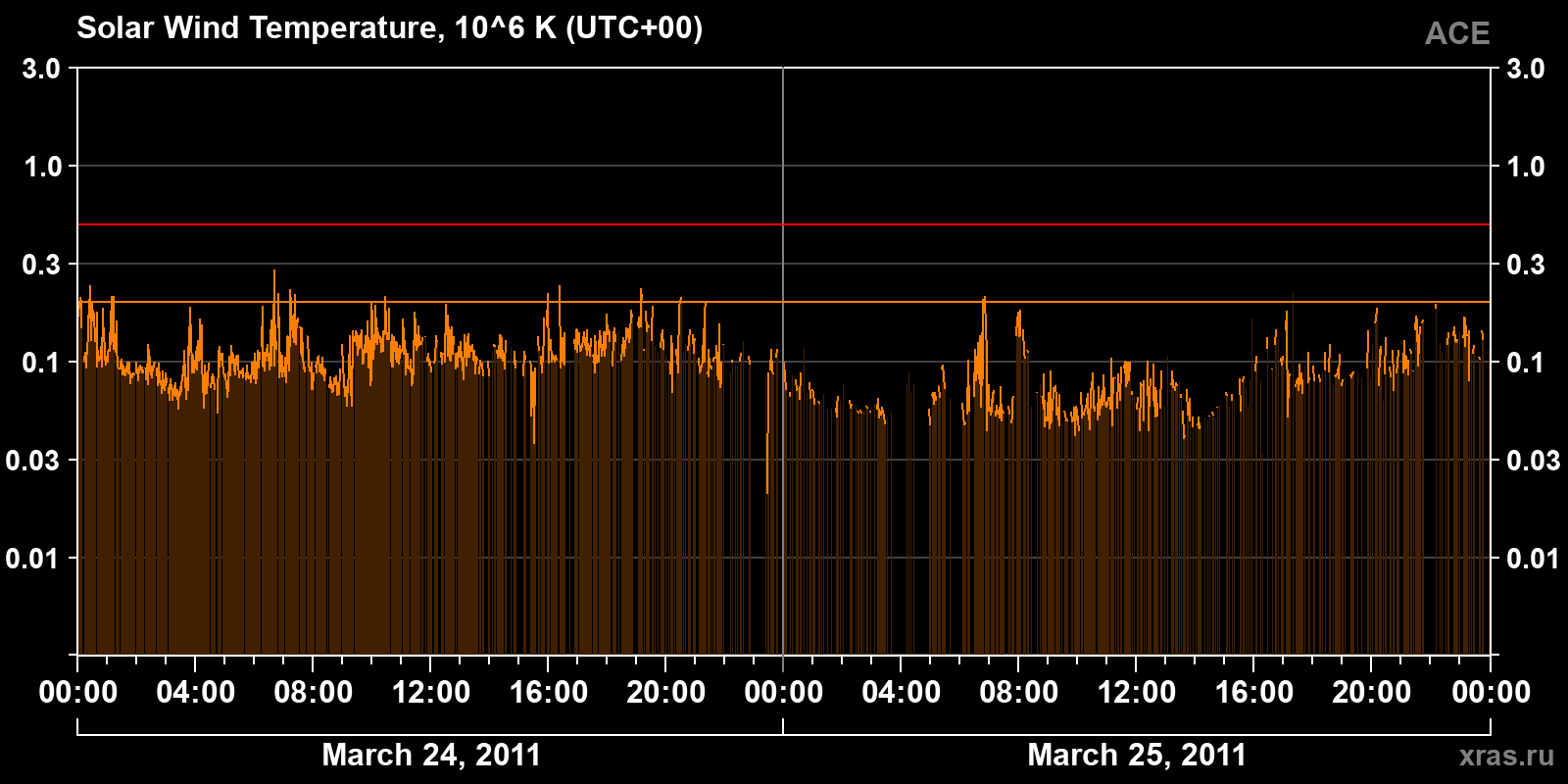 Solar wind temperature