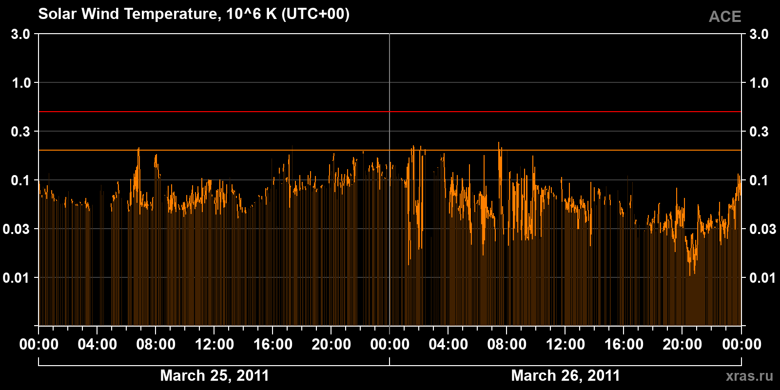 Solar wind temperature