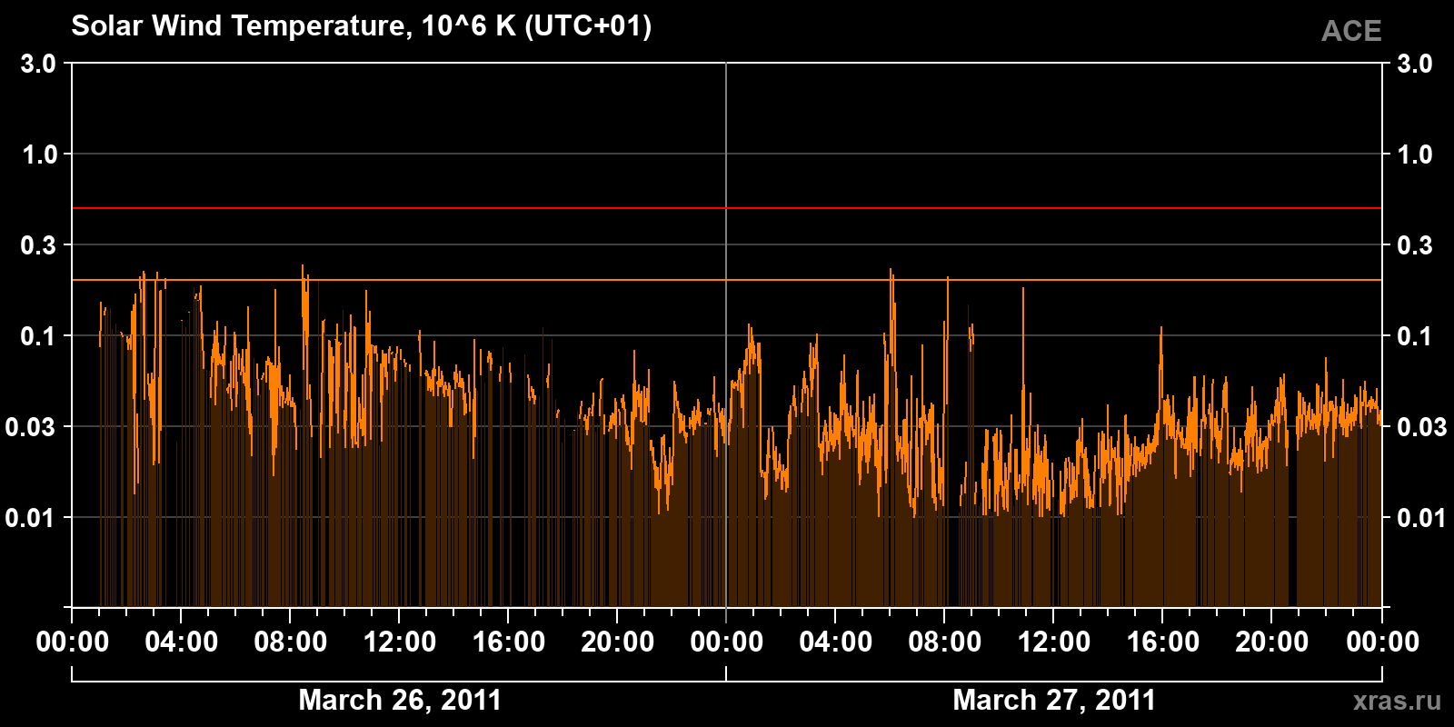 Solar wind temperature