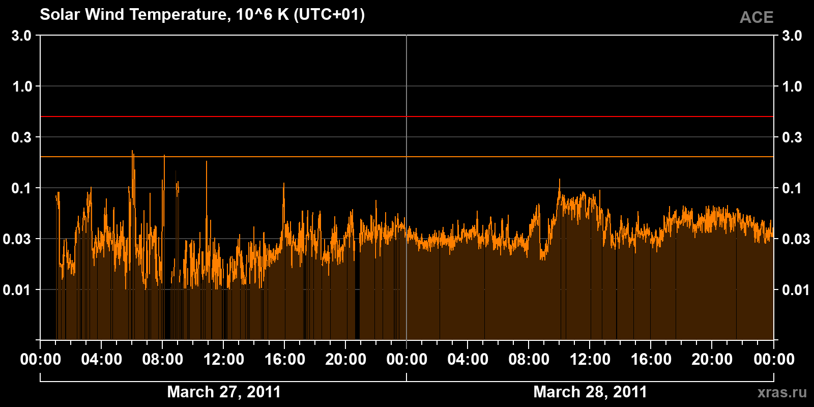 Solar wind temperature