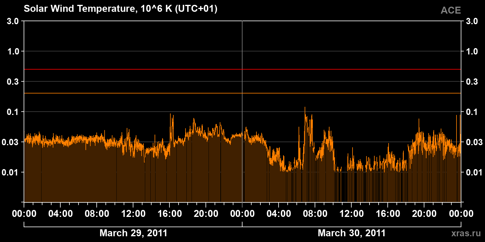Solar wind temperature