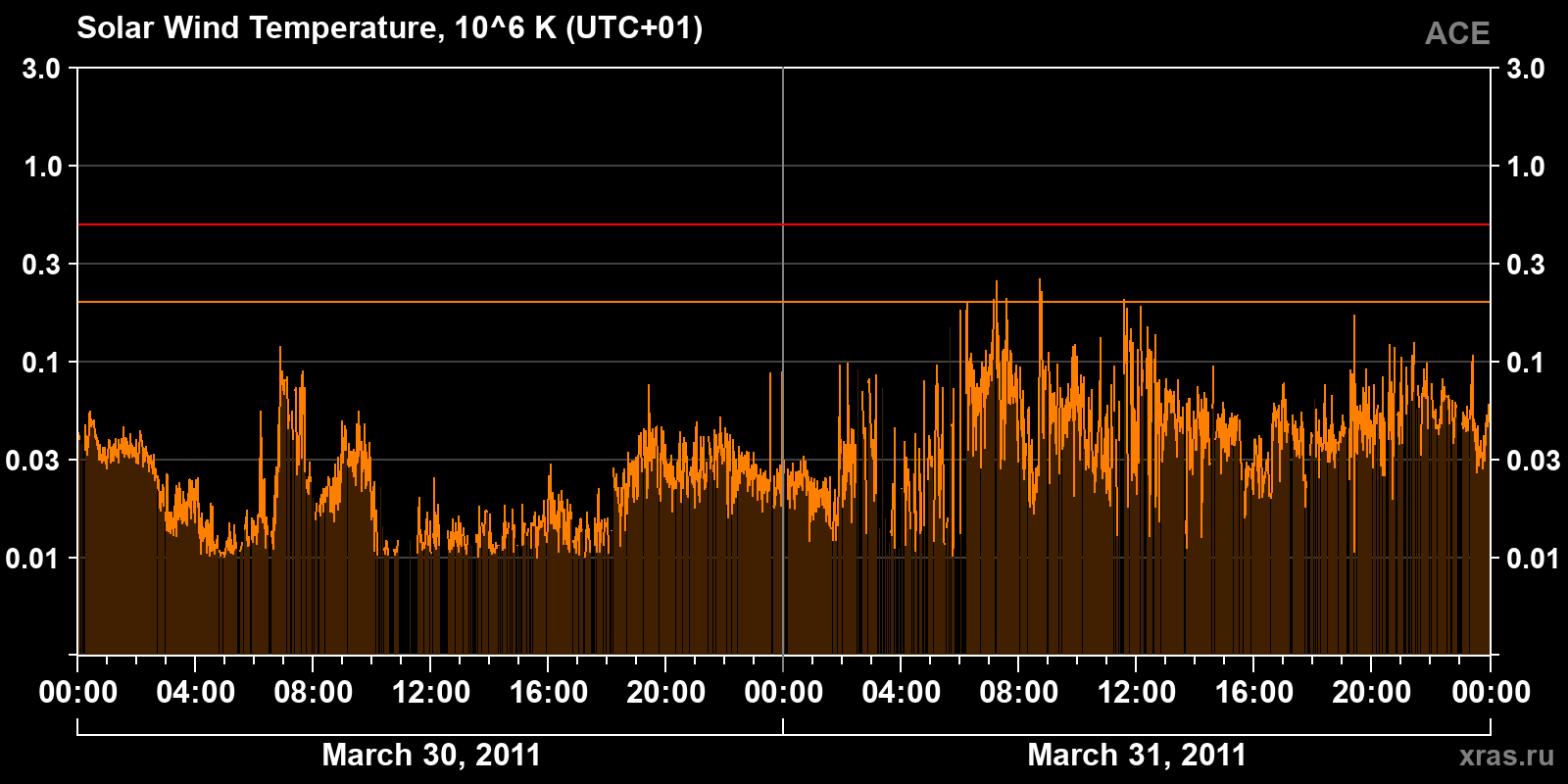 Solar wind temperature