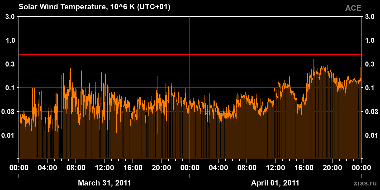 Solar wind temperature