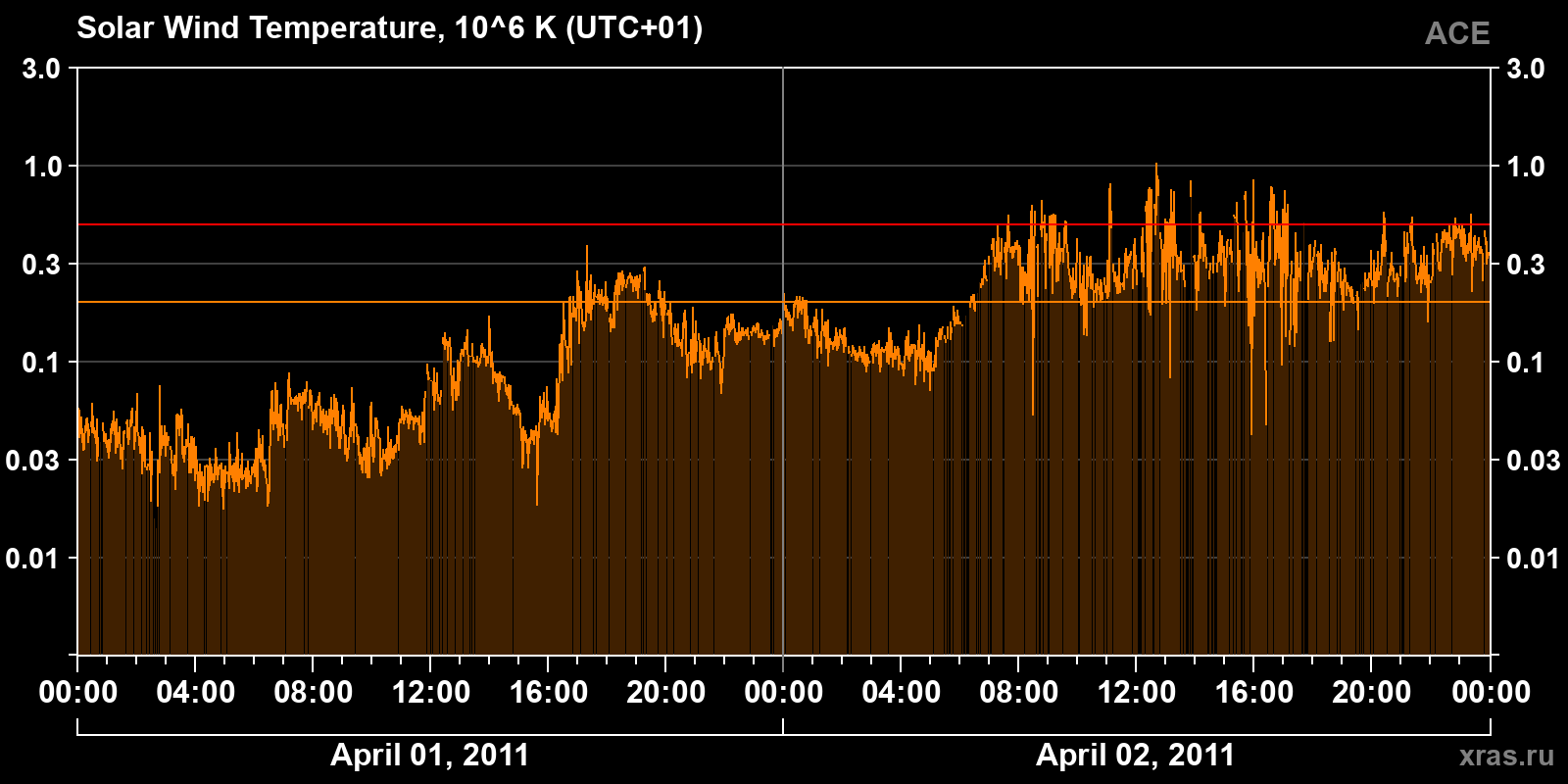 Solar wind temperature