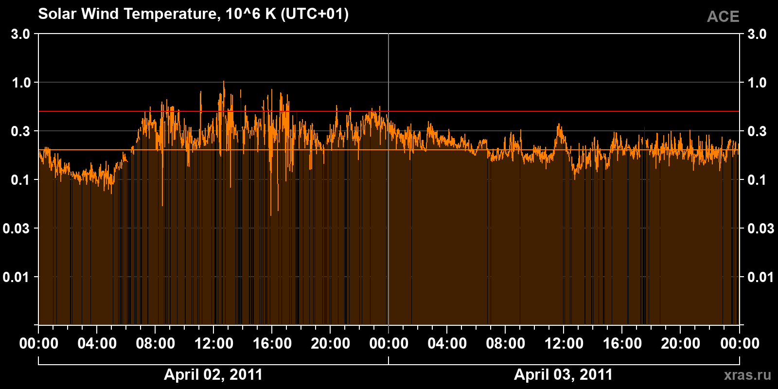 Solar wind temperature