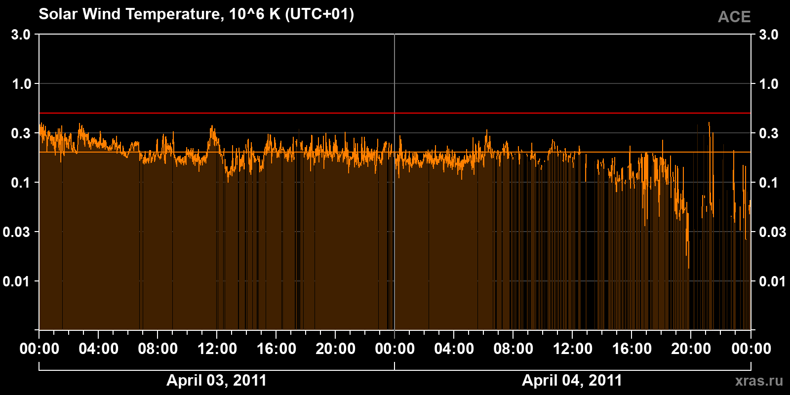 Solar wind temperature