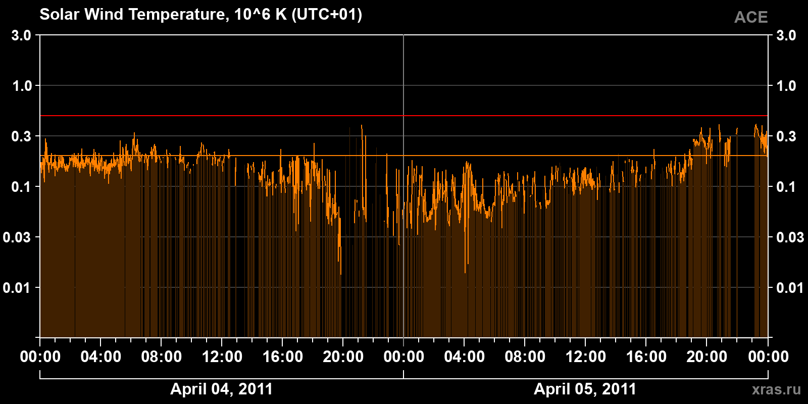 Solar wind temperature