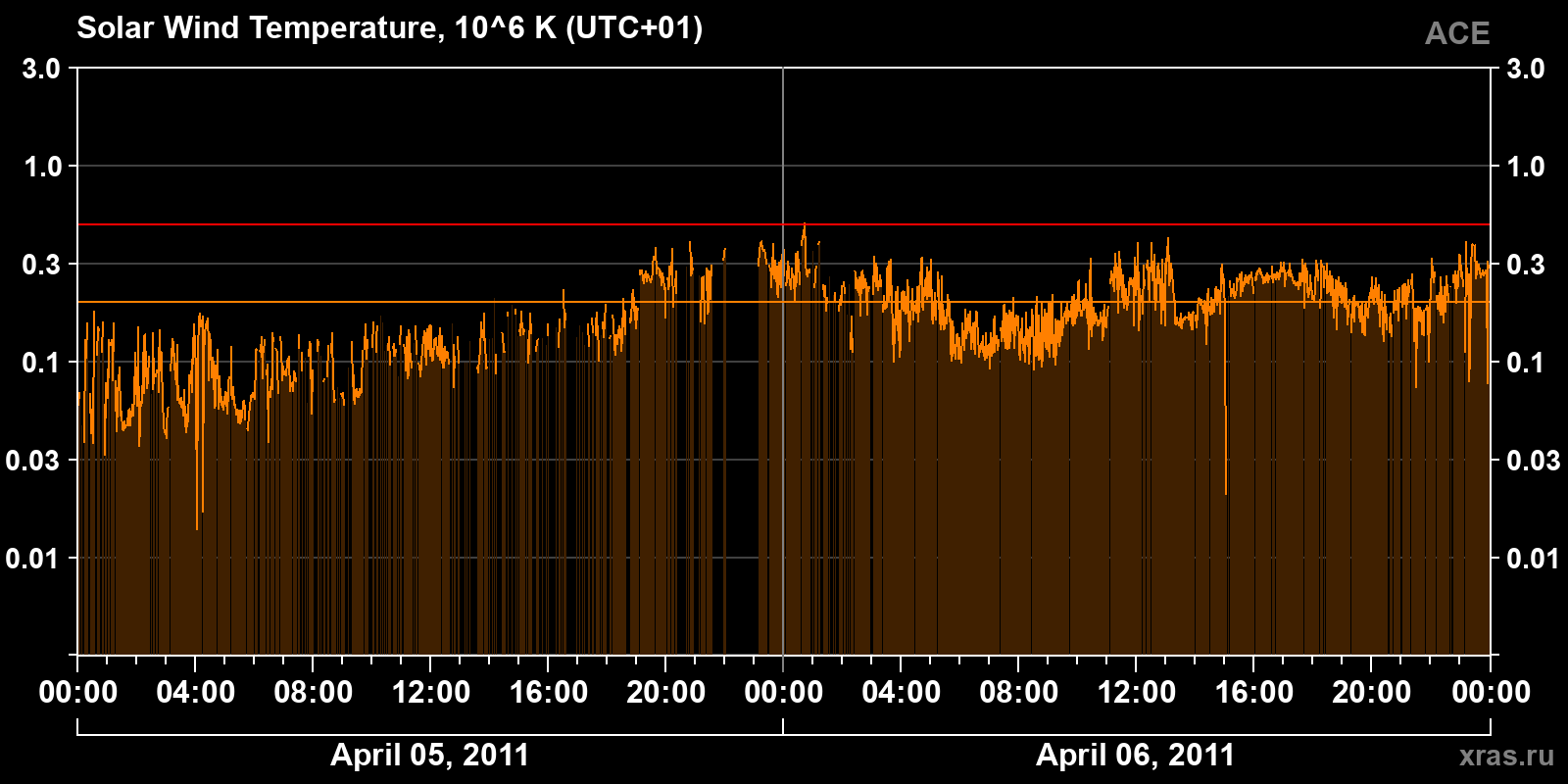 Solar wind temperature