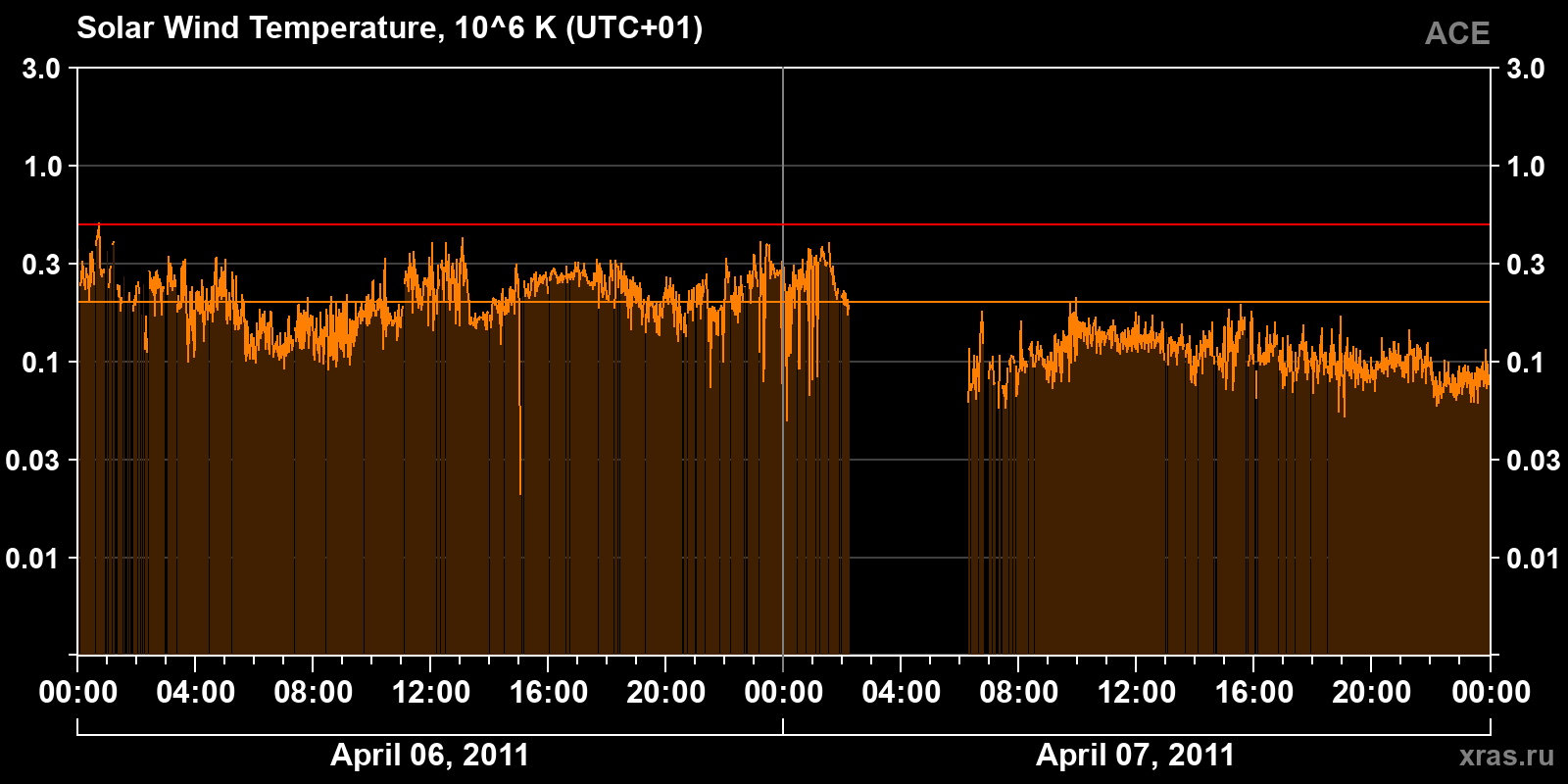 Solar wind temperature