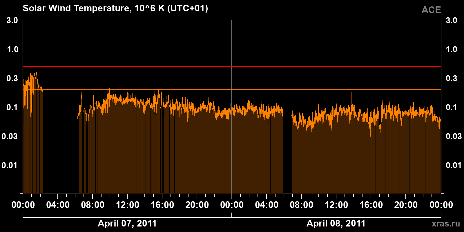 Solar wind temperature